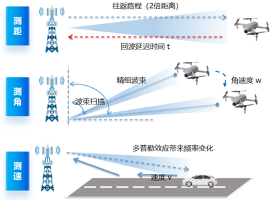 智馭藍天 浙江電信完成業界首個600米低空通感組網驗證，開啟智慧低空新紀元