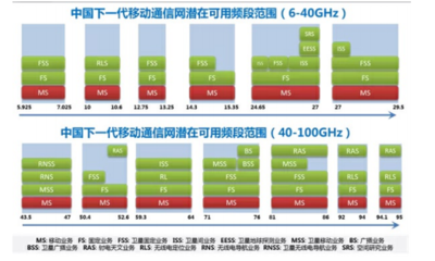 國內無線頻譜資源的分配與頻譜監測技術研究