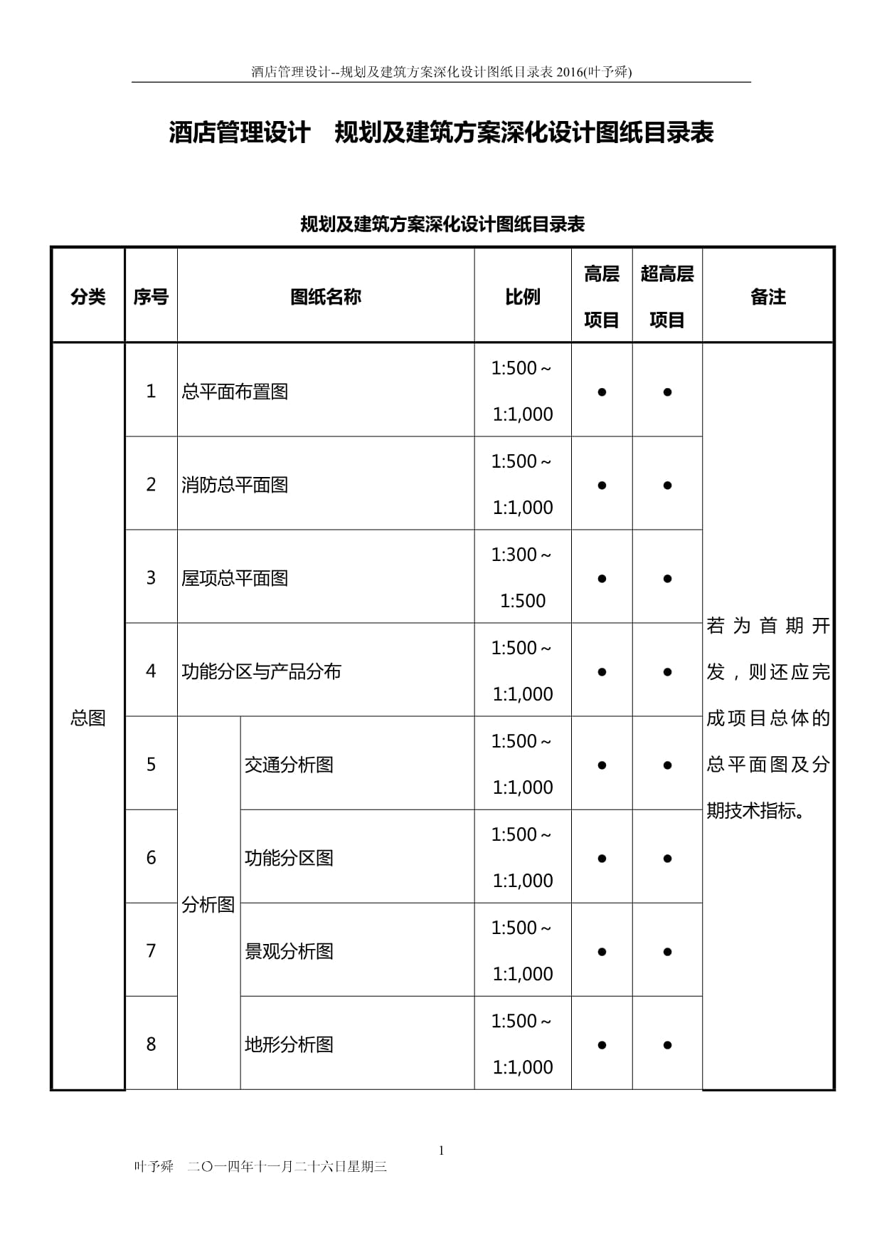 酒店管理設(shè)計-規(guī)劃及建筑方案深化設(shè)計圖紙目錄表2016(葉予舜)